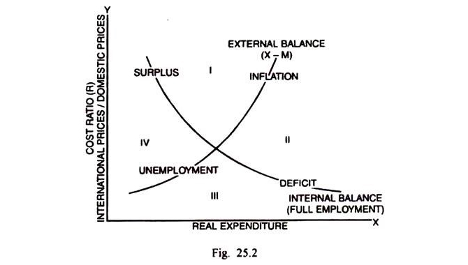Internal And External Balance